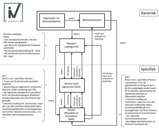 sjabloon-dap-sla-pdc-opzet-structuur