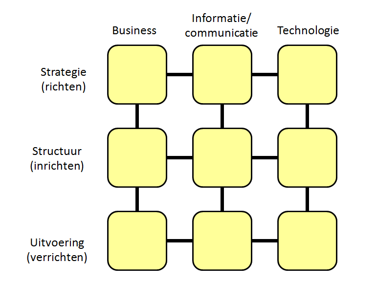 Informatiemanagement in kaart (9 vlaksmodel van Rik Maes)