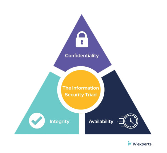 CIA model Information Security Triad IV experts