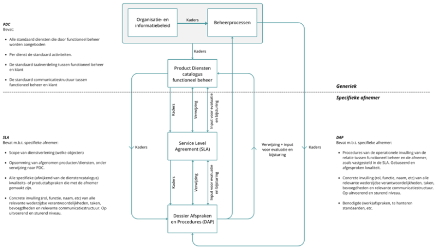 Kennisbank SLA PDC DAP