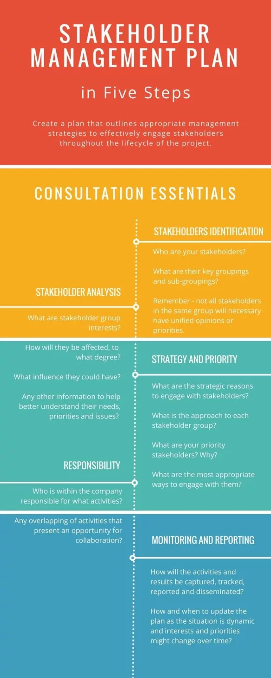 Stakeholdermanagement in 5 steps