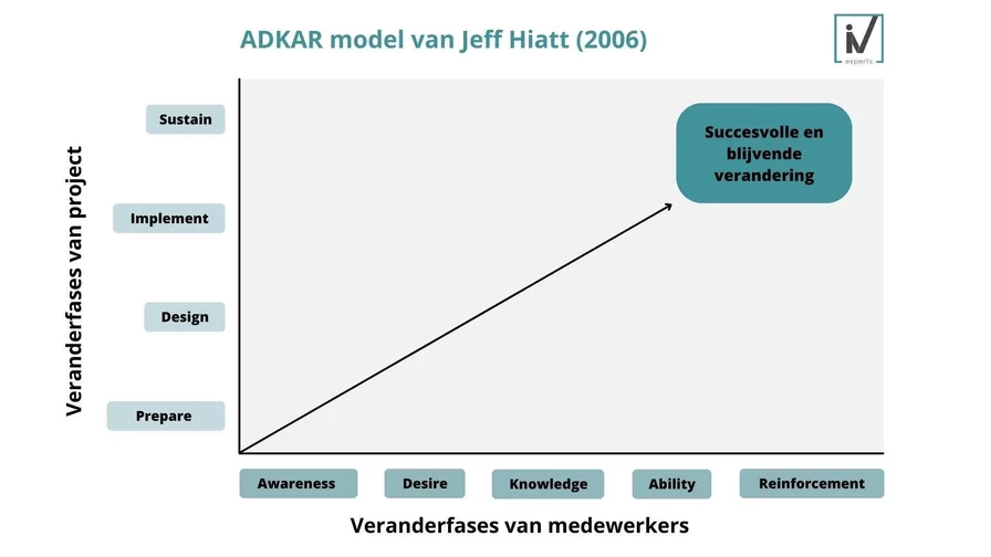 ADKAR model Twee dimensies