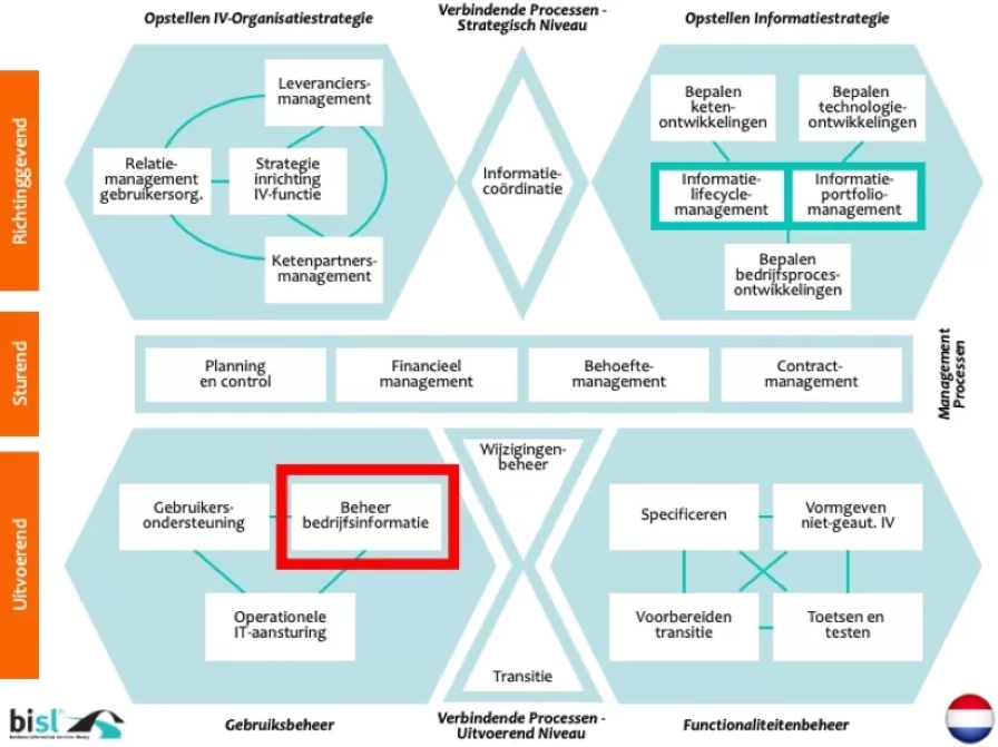 Bi SL Functioneel Beheerder productiedata